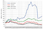 Graf 1: Vývoj počtu nehod a jejich následků, trend od roku 1961